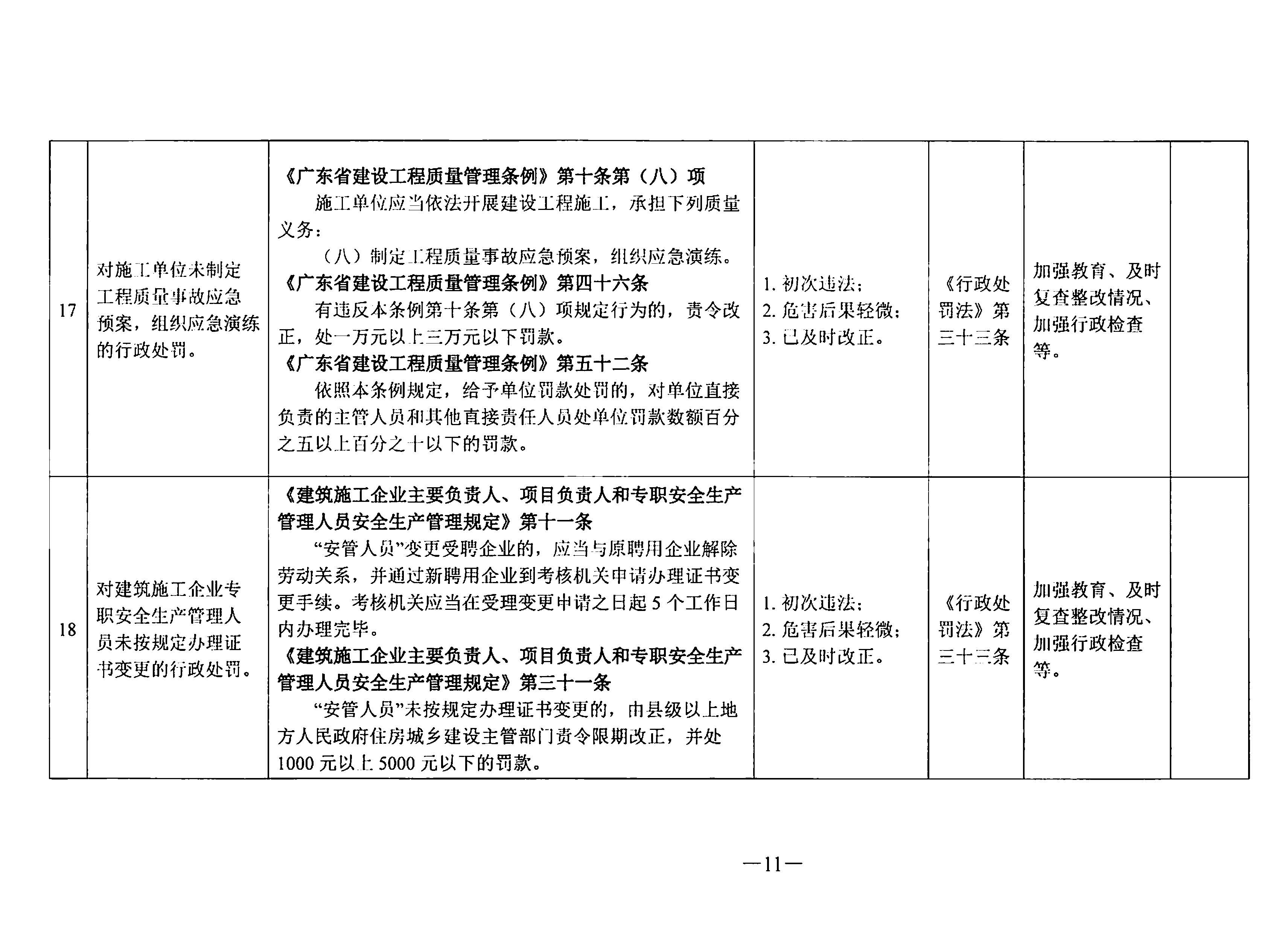 关于印发《东莞市住房和城乡建设局行政处罚轻微违法免处罚清单》《东莞市住房和城乡建设局行政处罚从轻处罚清单》的通知(1)_页面_11.jpg