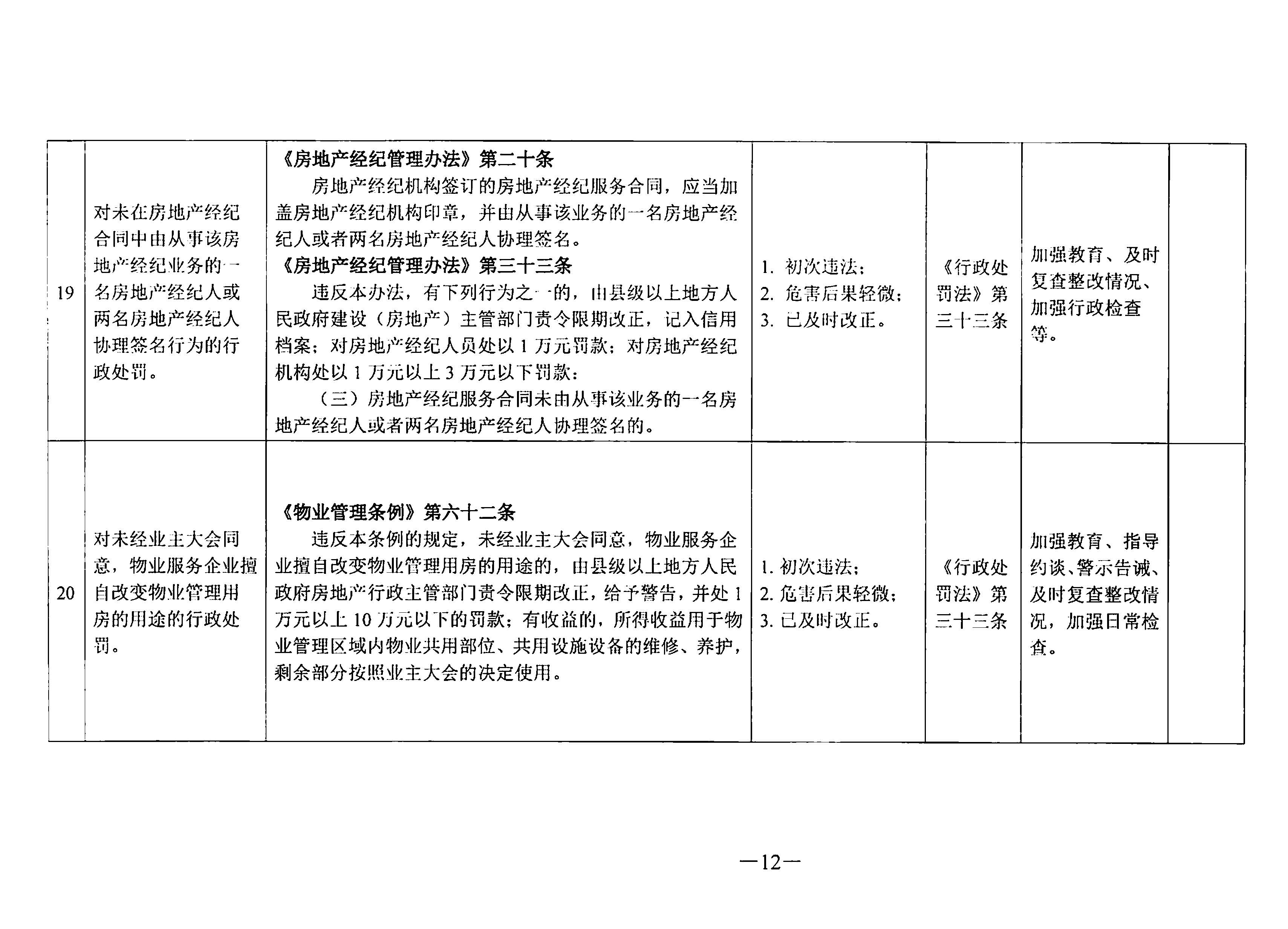 关于印发《东莞市住房和城乡建设局行政处罚轻微违法免处罚清单》《东莞市住房和城乡建设局行政处罚从轻处罚清单》的通知(1)_页面_12.jpg