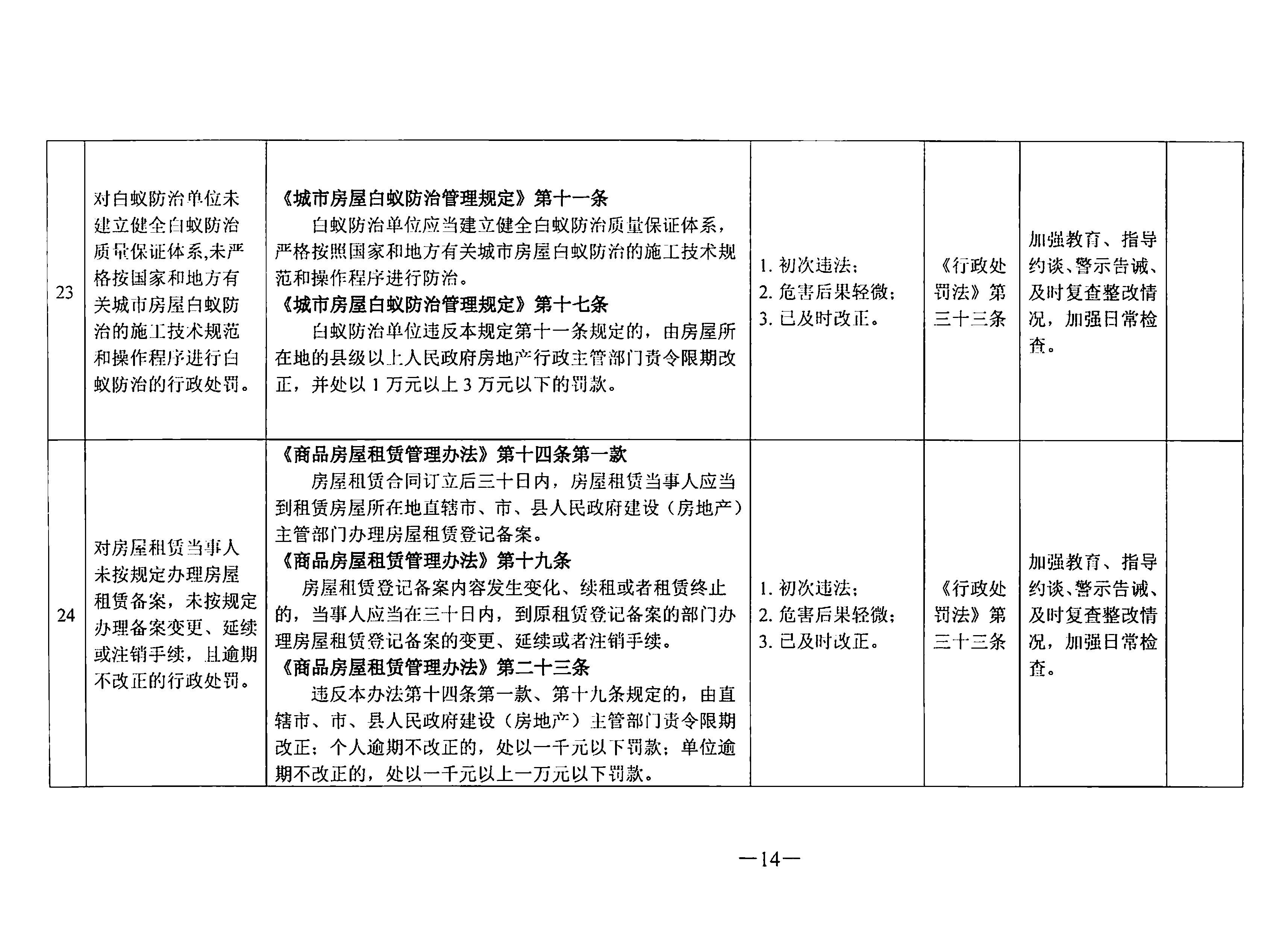 关于印发《东莞市住房和城乡建设局行政处罚轻微违法免处罚清单》《东莞市住房和城乡建设局行政处罚从轻处罚清单》的通知(1)_页面_14.jpg