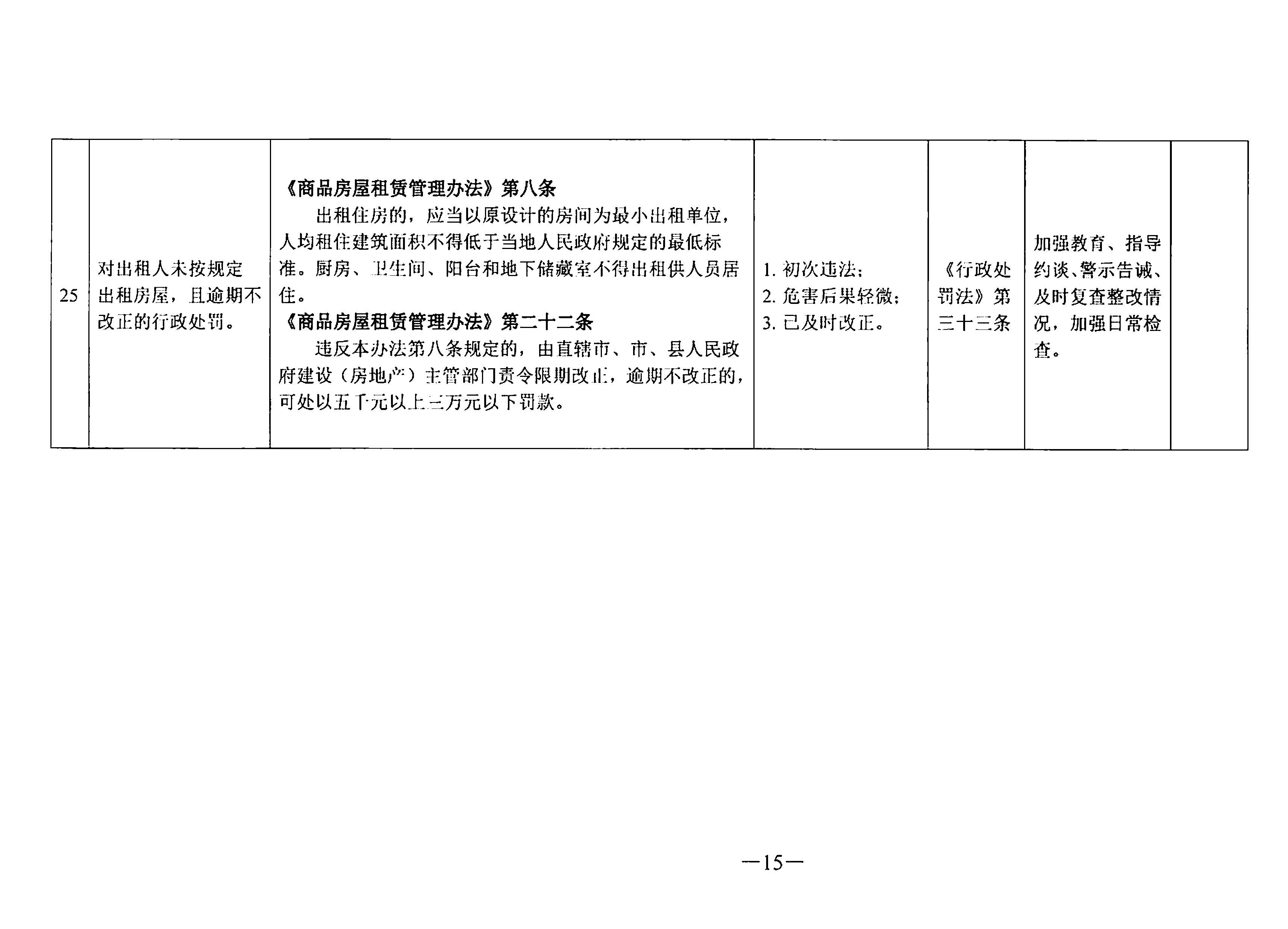 关于印发《东莞市住房和城乡建设局行政处罚轻微违法免处罚清单》《东莞市住房和城乡建设局行政处罚从轻处罚清单》的通知(1)_页面_15.jpg