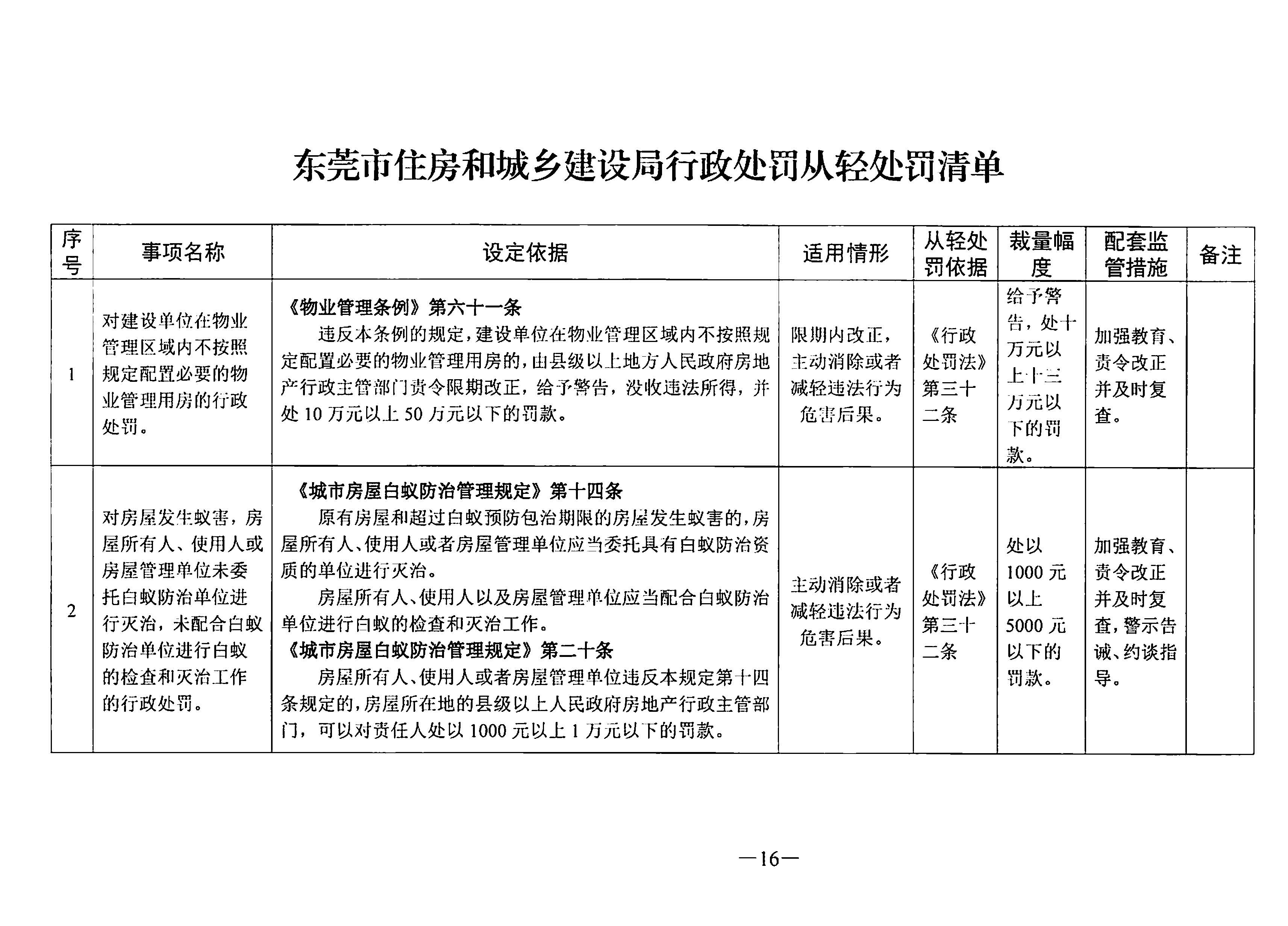 关于印发《东莞市住房和城乡建设局行政处罚轻微违法免处罚清单》《东莞市住房和城乡建设局行政处罚从轻处罚清单》的通知(1)_页面_16.jpg