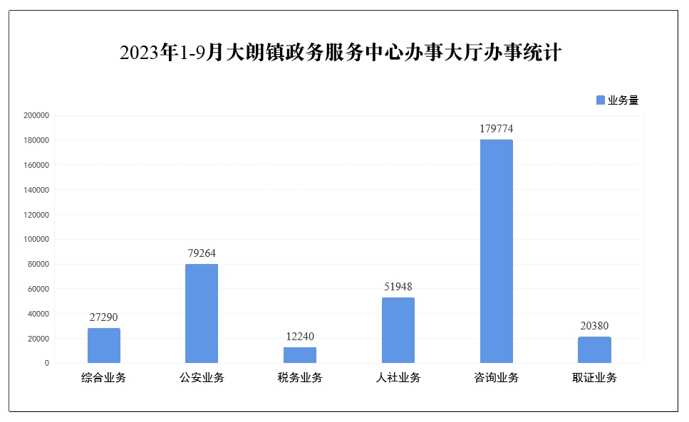 2023年1-9月大朗镇政务服务中心办事大厅办事统计.png
