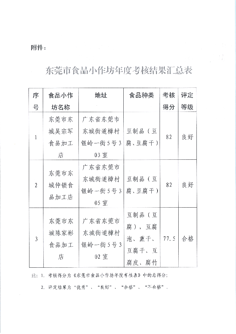 关于2023 年东莞市东城街道食品小作坊考核结果的公示_页面_2.png