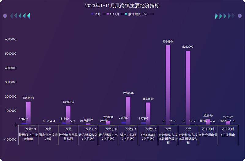 凤岗2023年1-11月主要经济指标.png