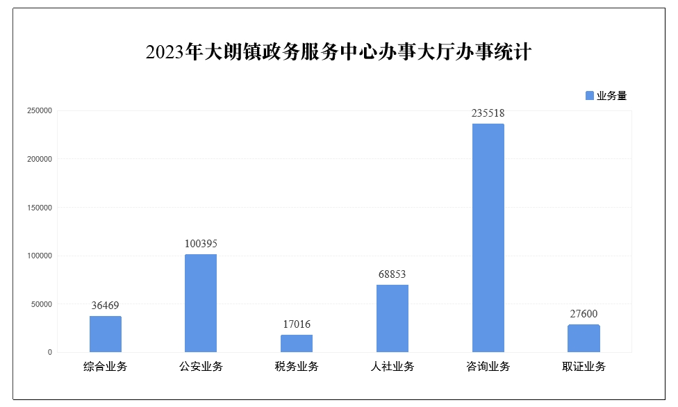 2023年大朗镇政务服务中心办事大厅办事统计.png