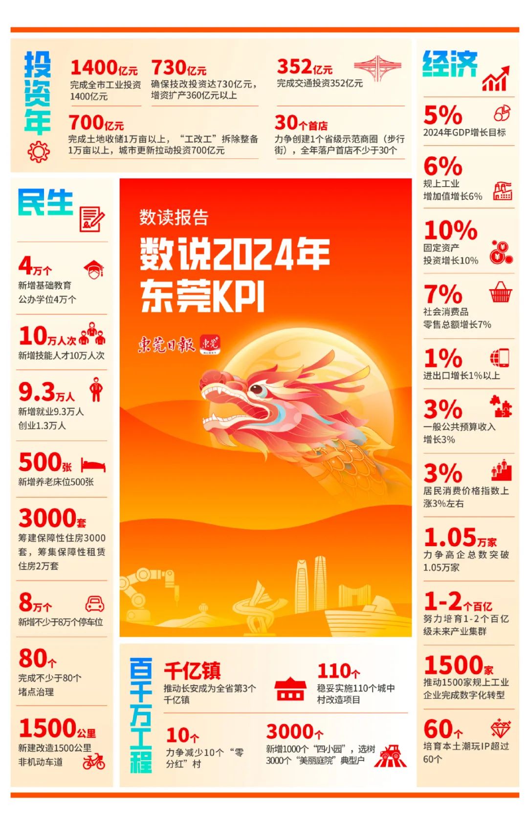 数读报告！一组数字带你了解2024年东莞KPI.jpeg