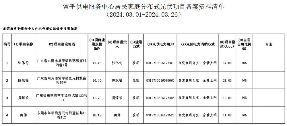 附件7：常平供电服务中心居民家庭分布式光伏项目备案资料清单.jpg