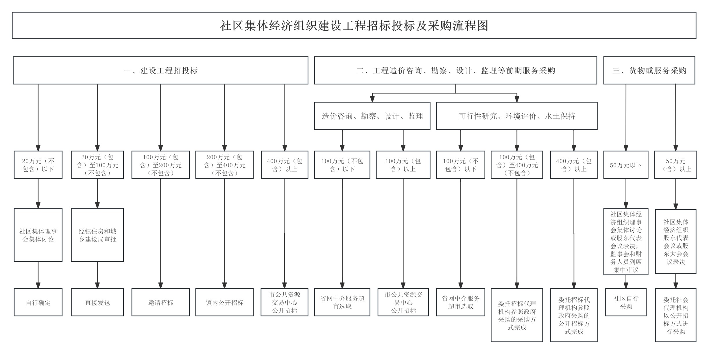 附件：社区集体经济组织建设工程招标投标及采购流程图.jpg