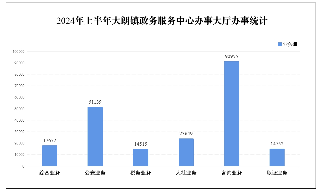 2024年上半年大朗镇政务服务中心办事大厅办事统计.png