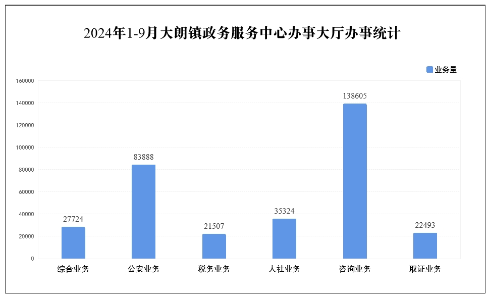 2024年1-9月大朗镇政务服务中心办事大厅办事统计.png