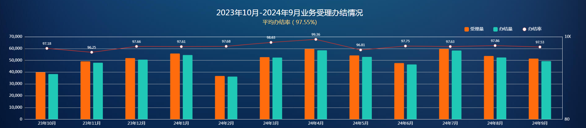 2023年10月-2024年9月业务受理办结情况.PNG