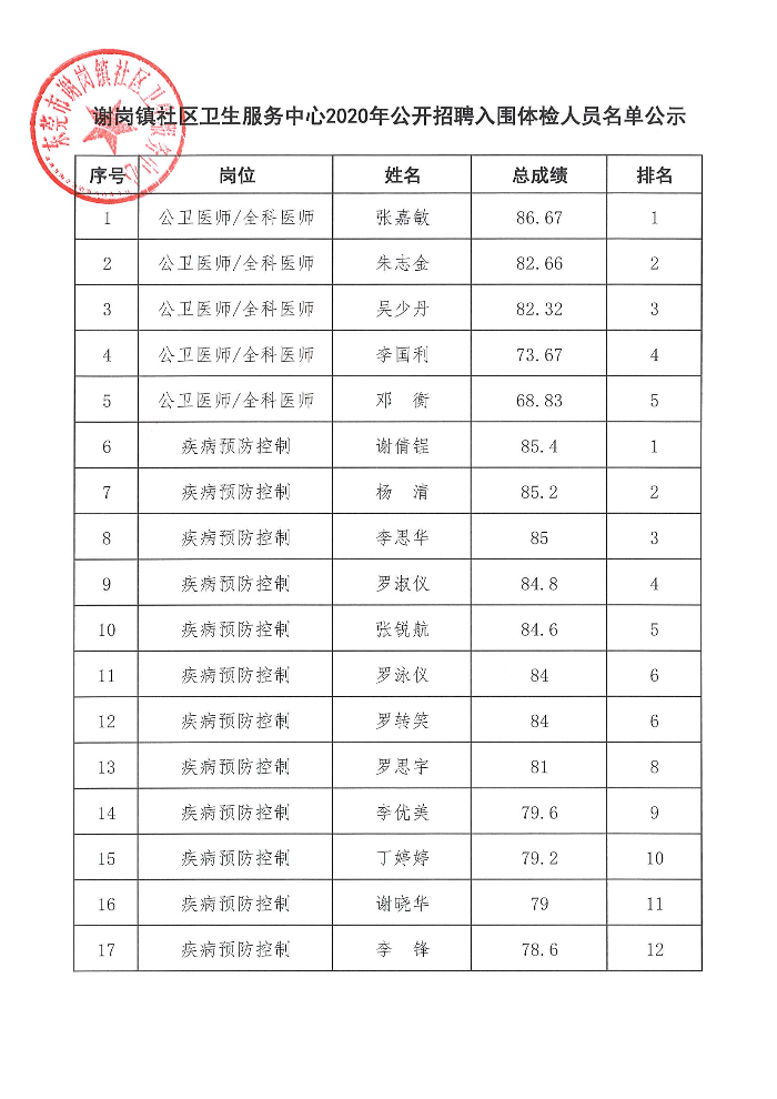 谢岗镇社区卫生服务中心2020年公开招聘入围体检人员名单公示.jpg