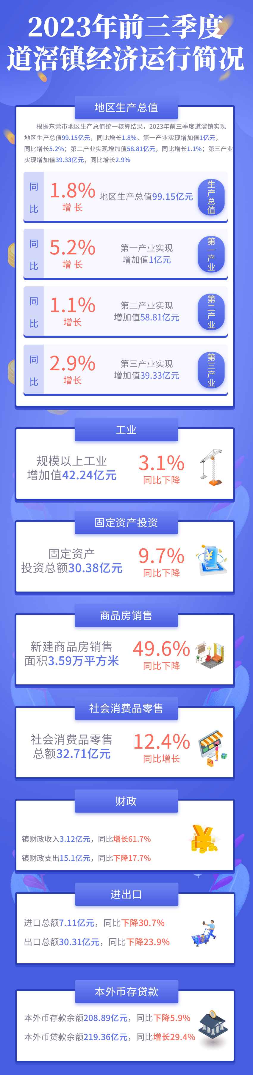 （图解）2023年前三季度道滘镇经济运行简况.jpg