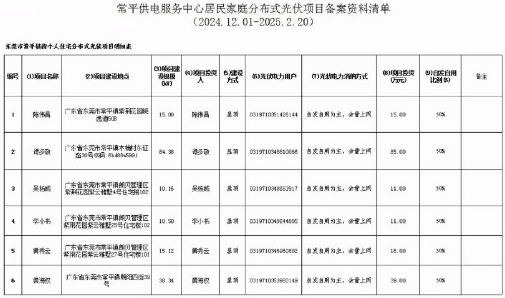 附件7：常平供电服务中心居民家庭分布式光伏项目备案资料清单.jpg