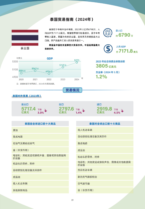 2024年版《国别贸易指南》——泰国_01.jpg