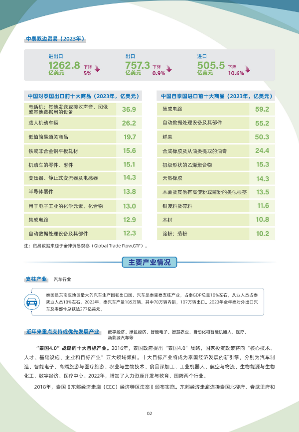 2024年版《国别贸易指南》——泰国_02.jpg