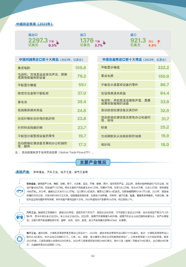2024年版《国别贸易指南》——越南_02.jpg