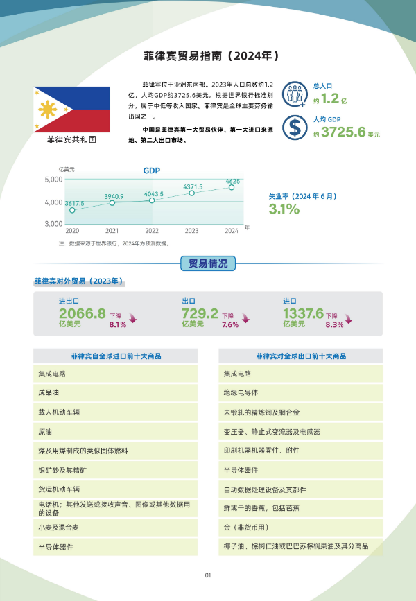 2024年版《国别贸易指南》——菲律宾_01.jpg