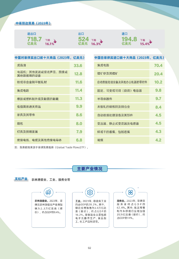 2024年版《国别贸易指南》——菲律宾_02.jpg