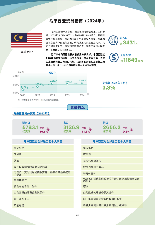 2024年版《国别贸易指南》——马来西亚_01.jpg