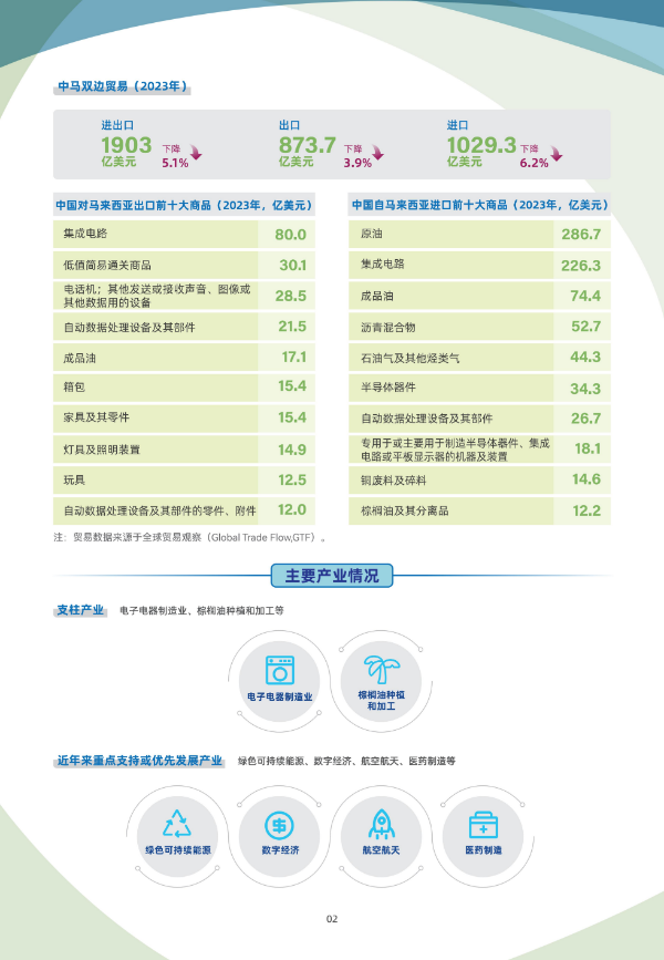 2024年版《国别贸易指南》——马来西亚_02.jpg