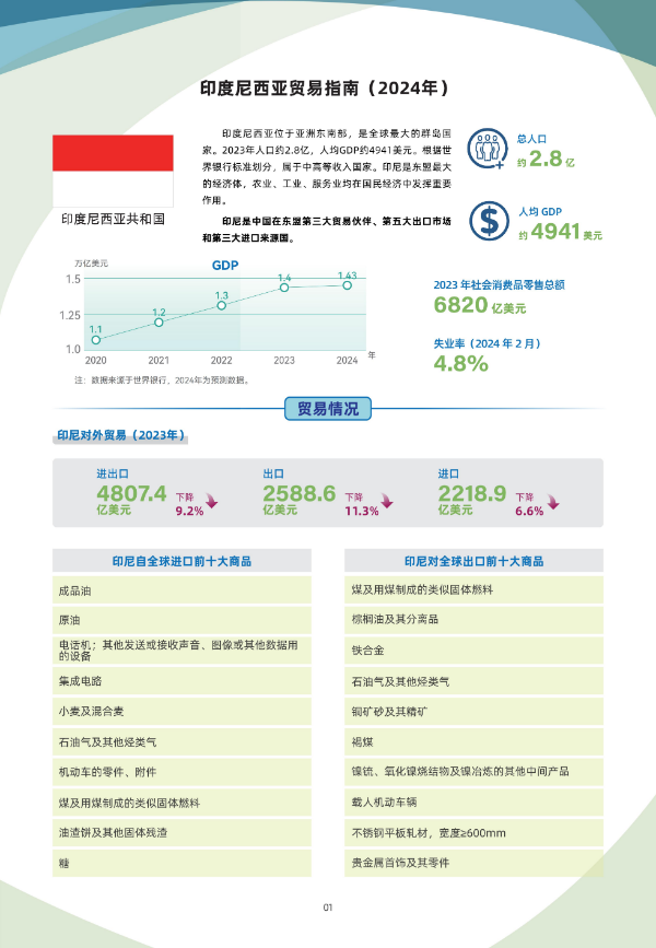 2024年版《国别贸易指南》——印度尼西亚_01.jpg
