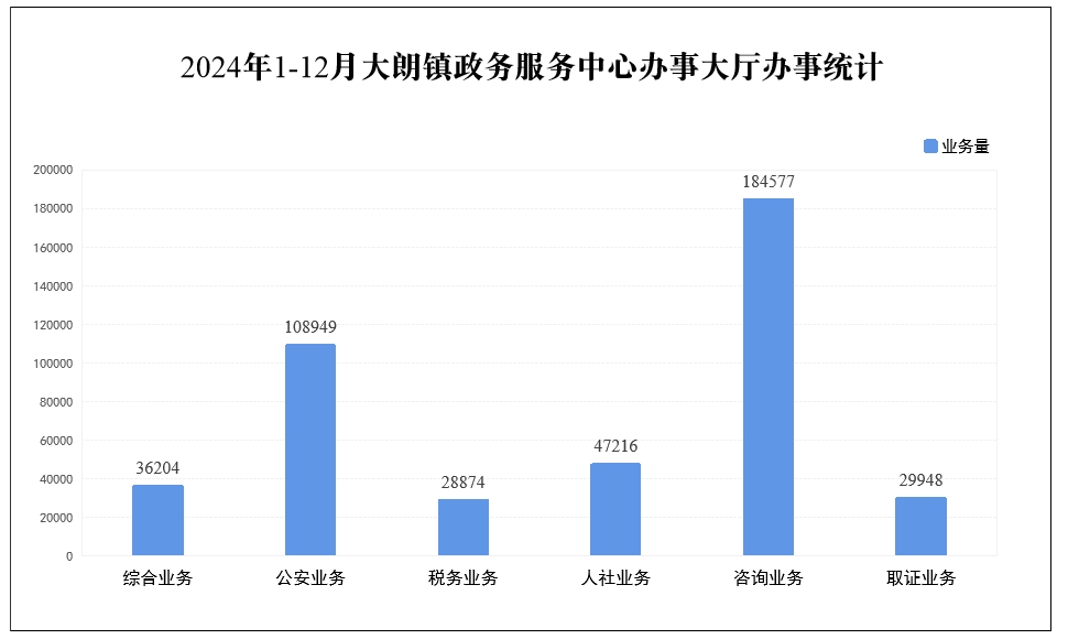 2024年1-12月大朗镇政务服务中心办事大厅办事统计.png