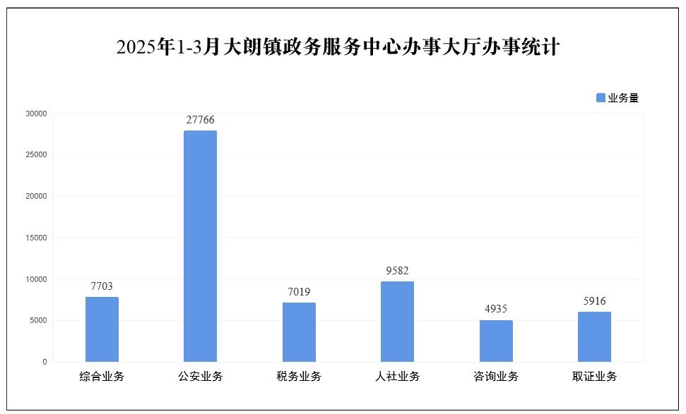 2025年1-3月大朗镇政务服务中心办事大厅办事统计.png
