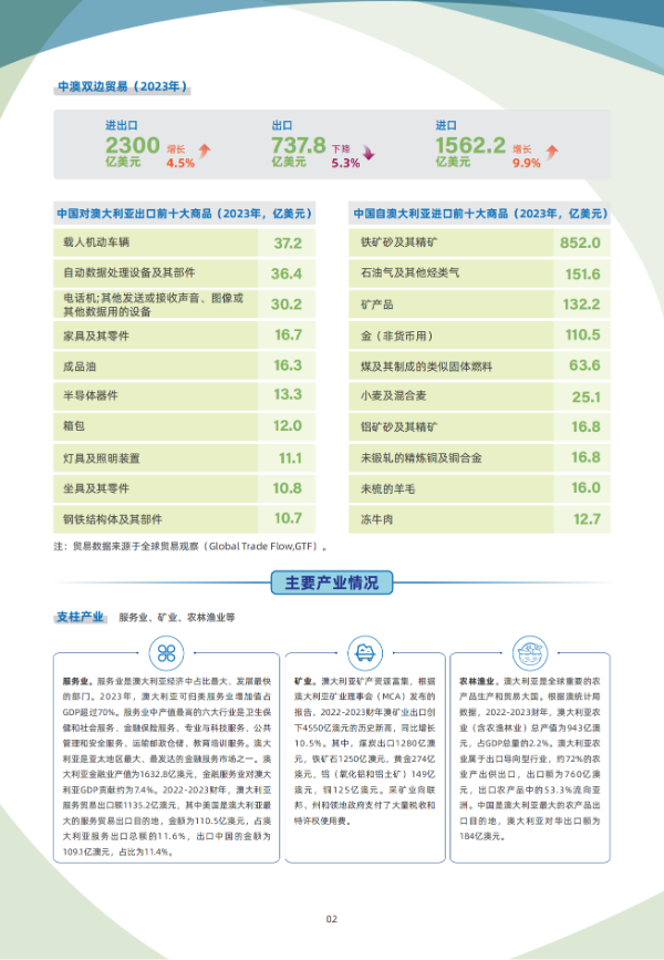 2024年版《国别贸易指南》——澳大利亚_02.png