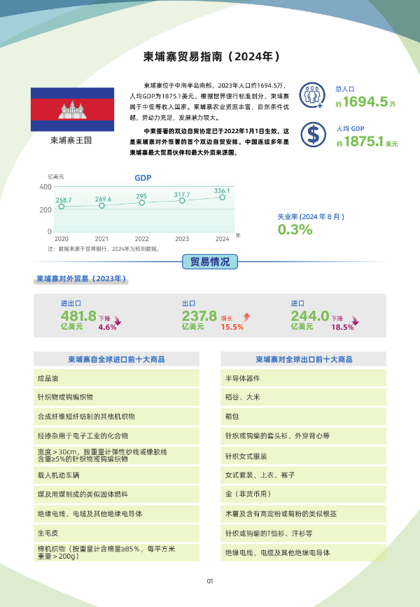 2024年版《国别贸易指南》——柬埔寨02.jpg