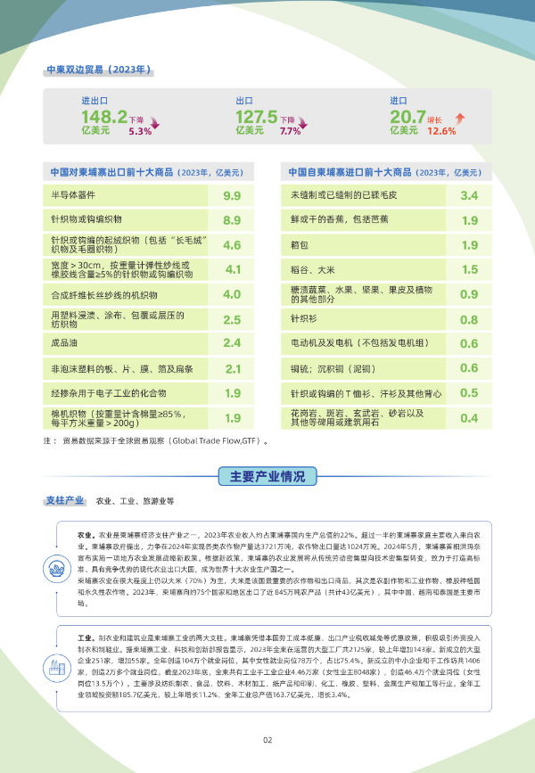 2024年版《国别贸易指南》——柬埔寨03.jpg