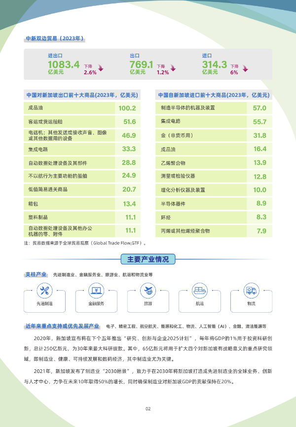 2024年版《国别贸易指南》——新加坡03.jpg