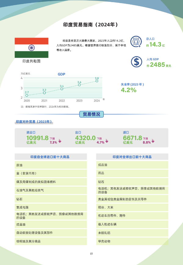 2024年版《国别贸易指南》——印度1.jpg