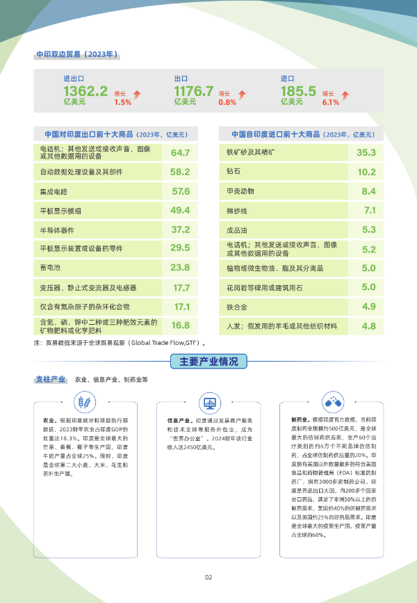 2024年版《国别贸易指南》——印度2.jpg