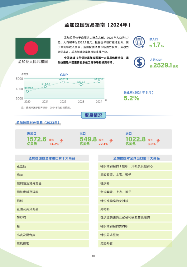 2024年版《国别贸易指南》——孟加拉国2.jpg