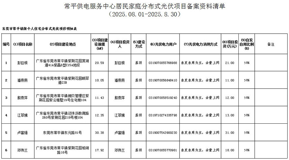 附件7：常平供电服务中心居民家庭分布式光伏项目备案资料清单.jpg