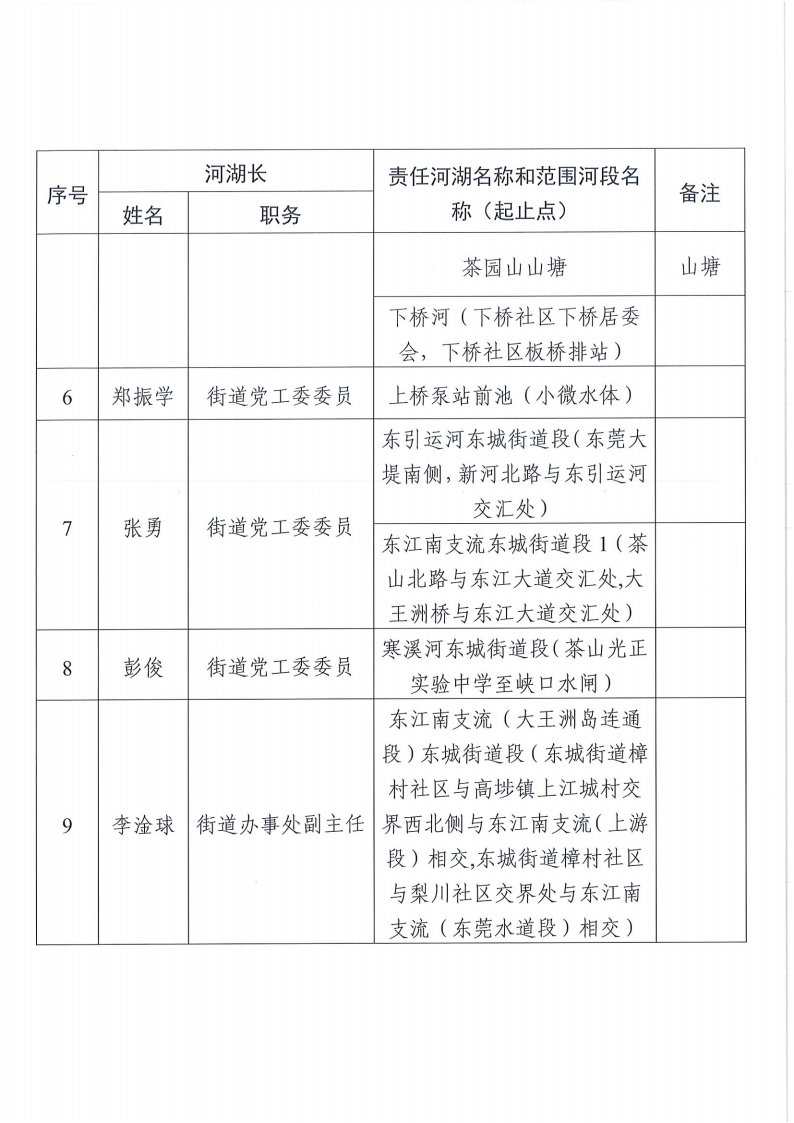 东莞市东城街道镇、村级河湖长名单公告（2025年12月更新）1_03.png