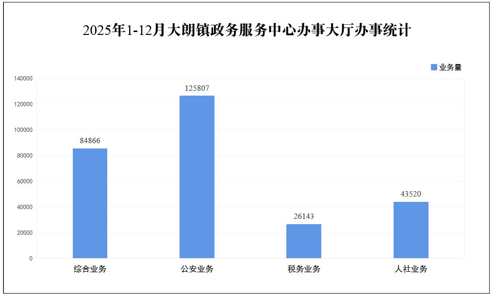 2025年1-12月大朗镇政务服务中心办事大厅办事统计.png