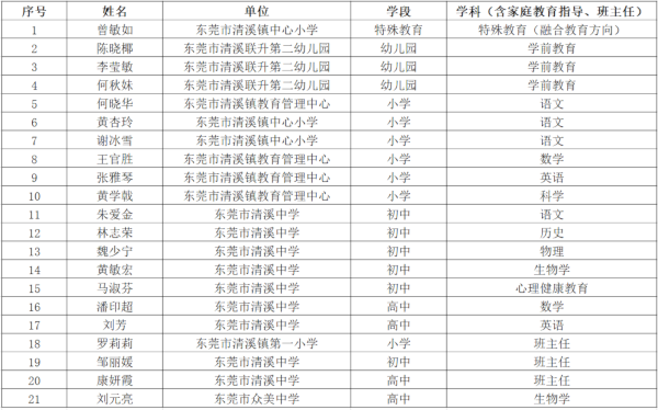 清溪镇东莞市第七批学科(班主任)带头人拟认定结果名单.png