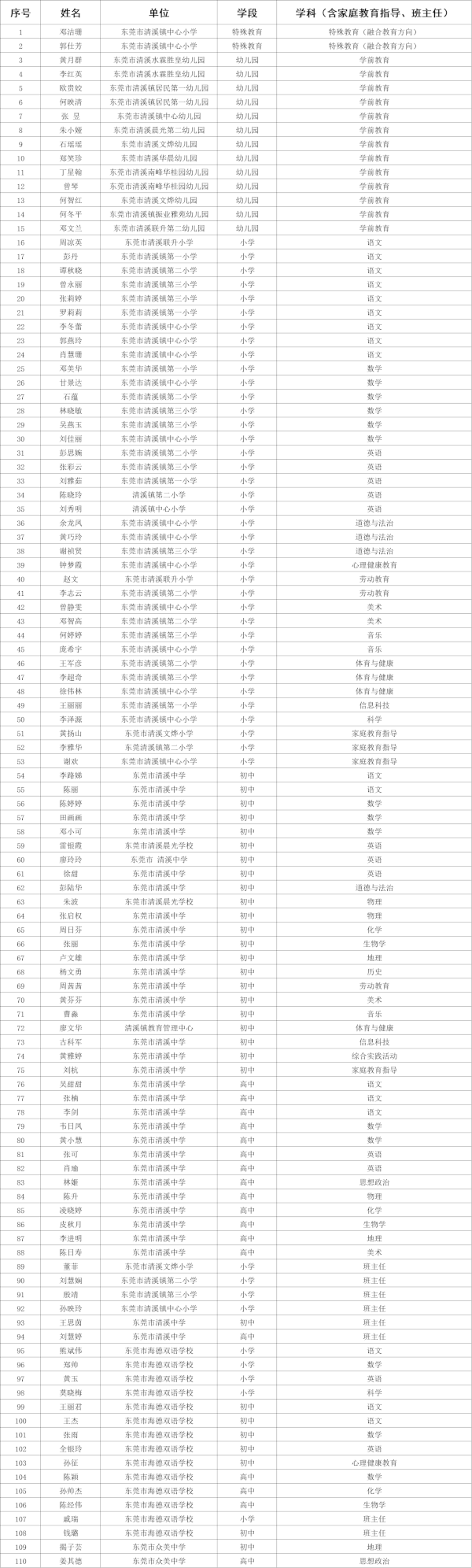 清溪镇东莞市第六批教学(班主任)能手拟认定结果名单.png
