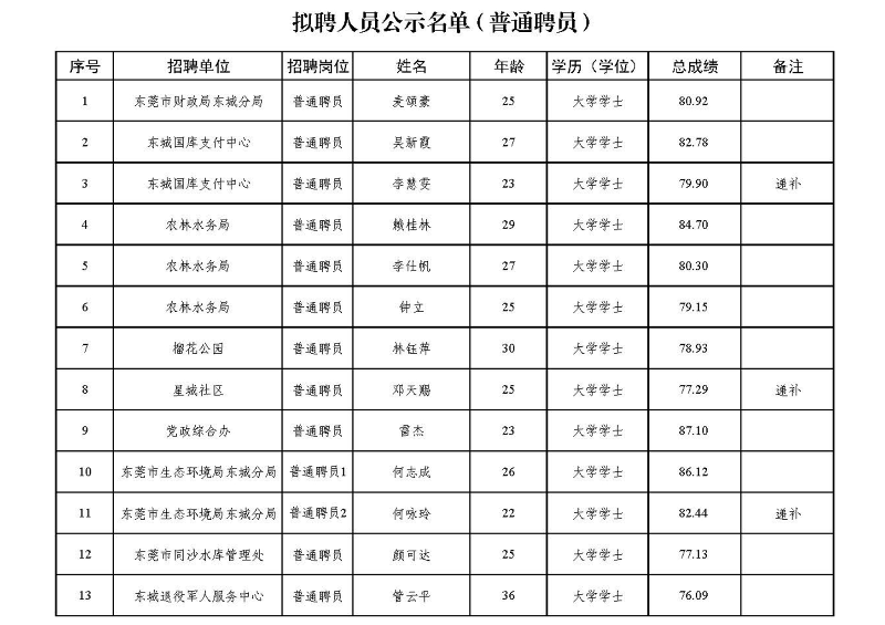 20260123附件：拟聘人员公示名单（普通聘员）.jpg
