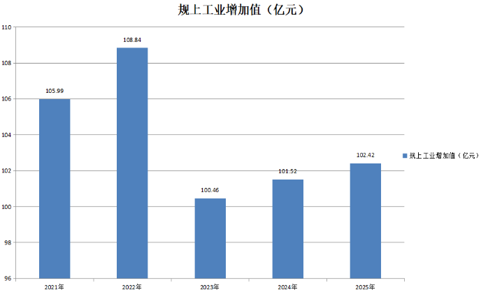 规上工业增加值.png