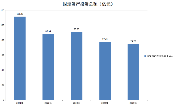 固定资产投资总额.png