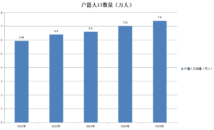 户籍人口数量.png