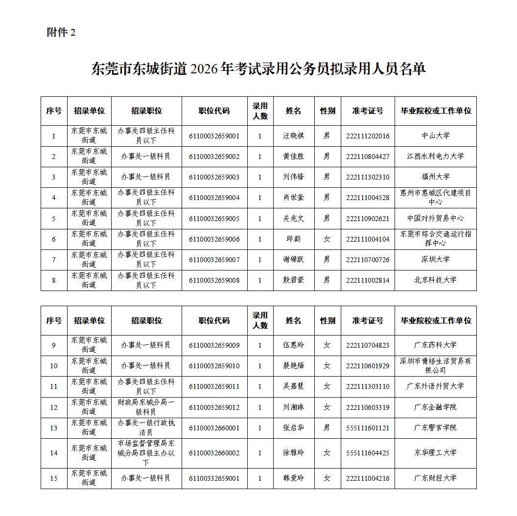 东莞市东城街道2026年度选调优秀大学毕业生和考试录用公务员拟录用人员公示_01(1).jpg
