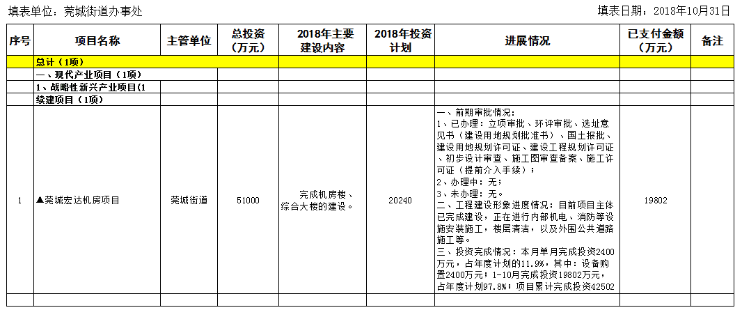 2018年1～10月在建重大建设项目进度情况统计表
