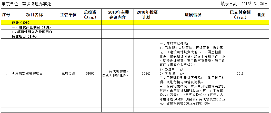 2018年1～3月在建重大建设项目进度情况统计表