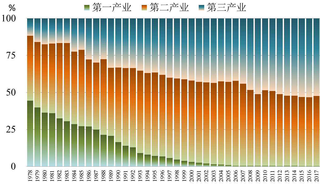 5  1978-2017 年东莞三大产业结构变化图