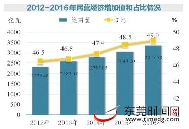 各省民营经济gdp占比_鄂平均每天新增约3000民企老板 民营经济占比升至54