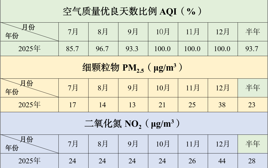 2025年7-12月环境空气质量情况表.png